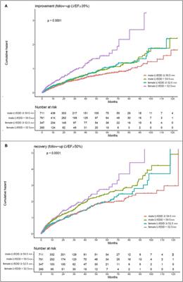 Clinical Relevance of the LVEDD and LVESD Trajectories in HF Patients With LVEF < 35%